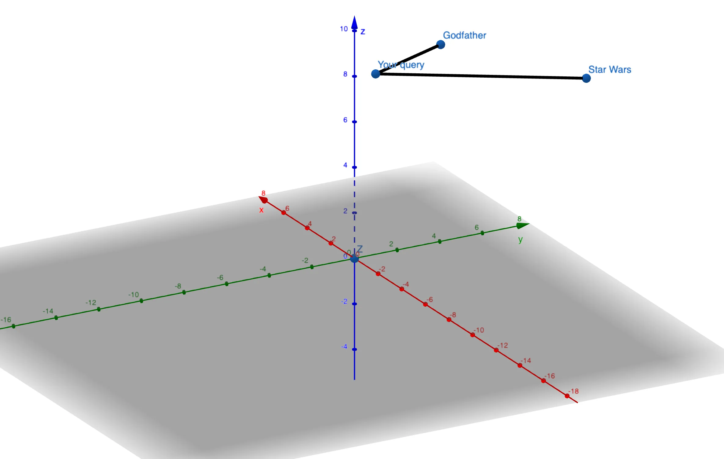 The shorter the distance the more similar the embedding