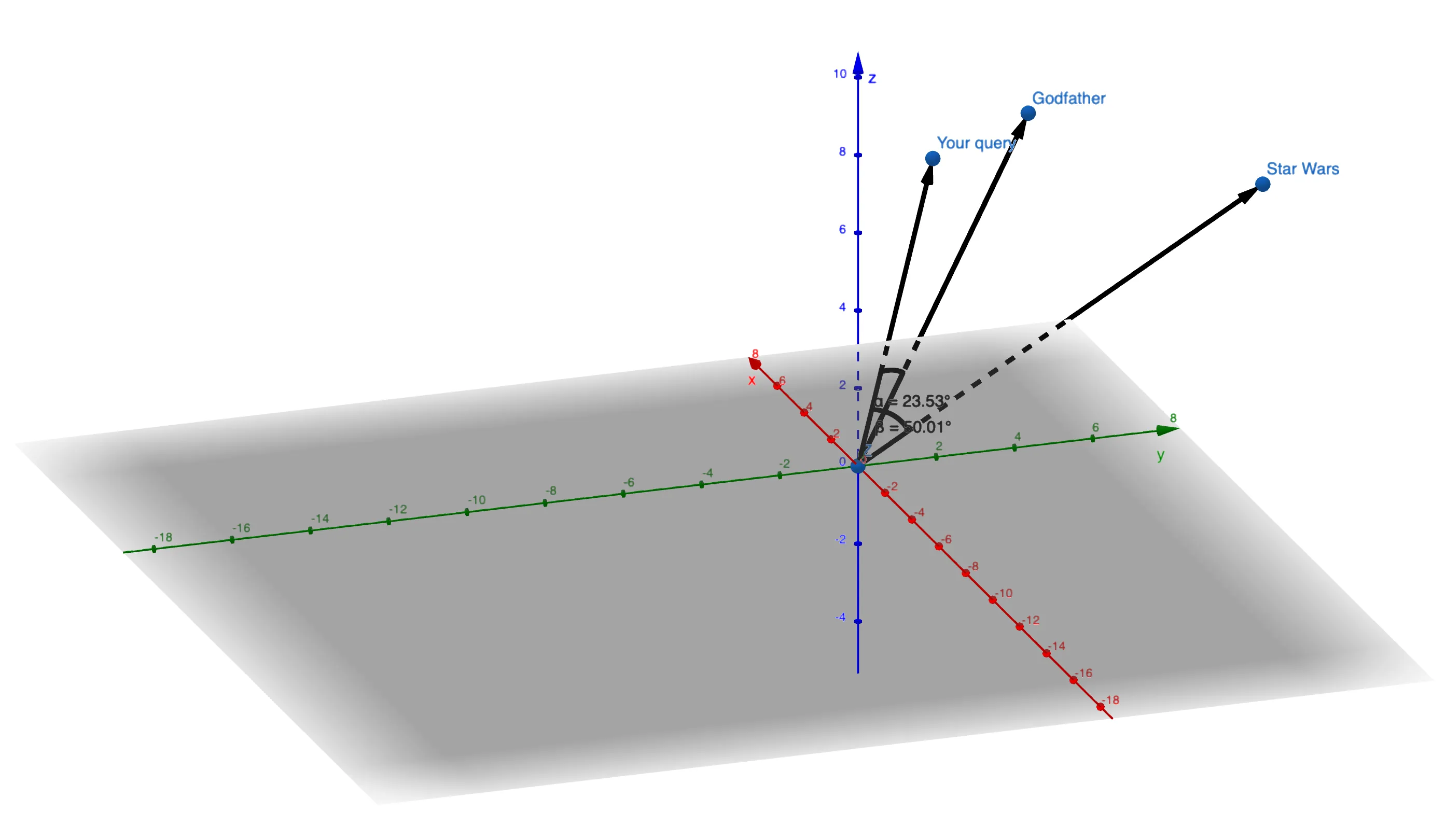 The smaller the angle the more semantically similar